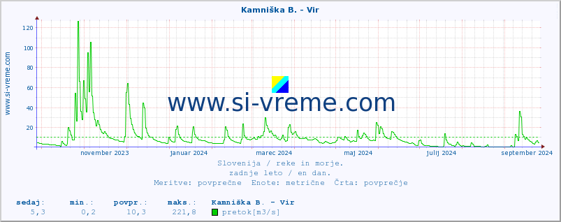 POVPREČJE :: Kamniška B. - Vir :: temperatura | pretok | višina :: zadnje leto / en dan.