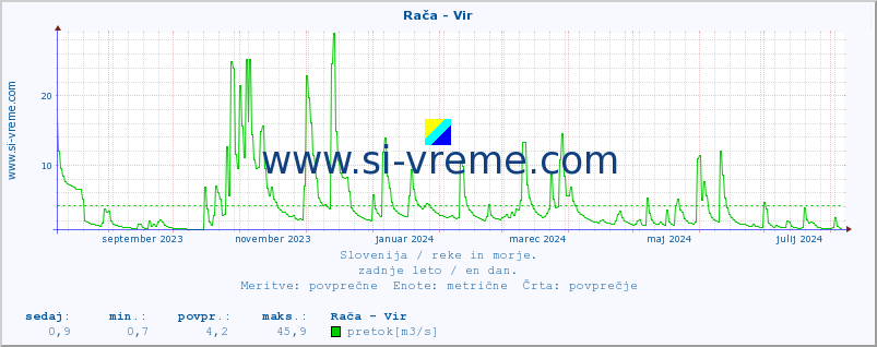 POVPREČJE :: Rača - Vir :: temperatura | pretok | višina :: zadnje leto / en dan.