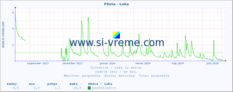 POVPREČJE :: Pšata - Loka :: temperatura | pretok | višina :: zadnje leto / en dan.