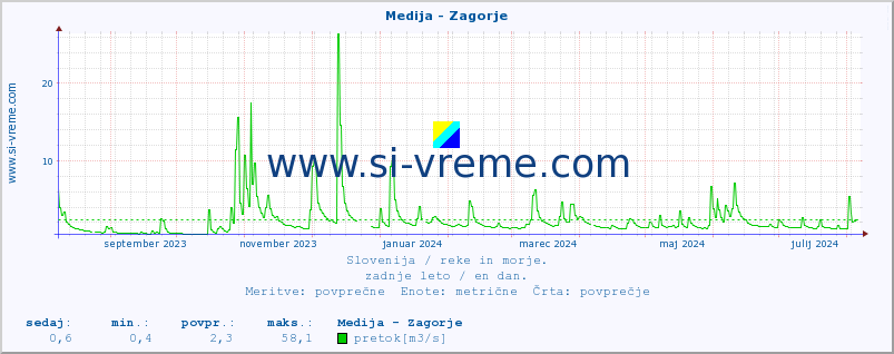 POVPREČJE :: Medija - Zagorje :: temperatura | pretok | višina :: zadnje leto / en dan.