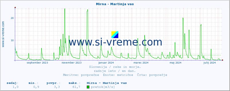 POVPREČJE :: Mirna - Martinja vas :: temperatura | pretok | višina :: zadnje leto / en dan.