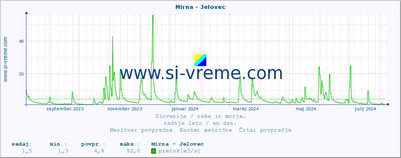 POVPREČJE :: Mirna - Jelovec :: temperatura | pretok | višina :: zadnje leto / en dan.