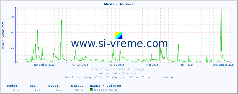 POVPREČJE :: Mirna - Jelovec :: temperatura | pretok | višina :: zadnje leto / en dan.