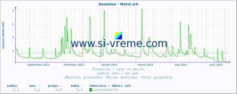 POVPREČJE :: Sevnična - Metni vrh :: temperatura | pretok | višina :: zadnje leto / en dan.