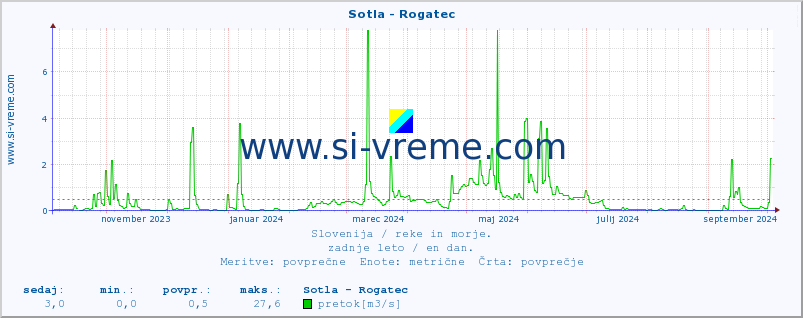 POVPREČJE :: Sotla - Rogatec :: temperatura | pretok | višina :: zadnje leto / en dan.