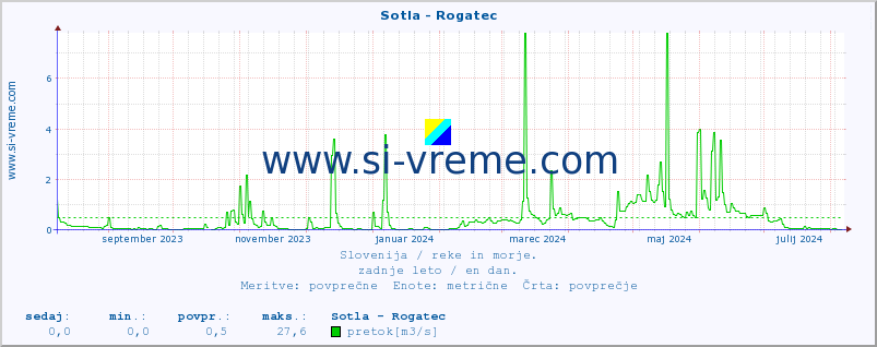 POVPREČJE :: Sotla - Rogatec :: temperatura | pretok | višina :: zadnje leto / en dan.