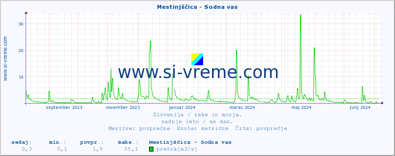 POVPREČJE :: Mestinjščica - Sodna vas :: temperatura | pretok | višina :: zadnje leto / en dan.