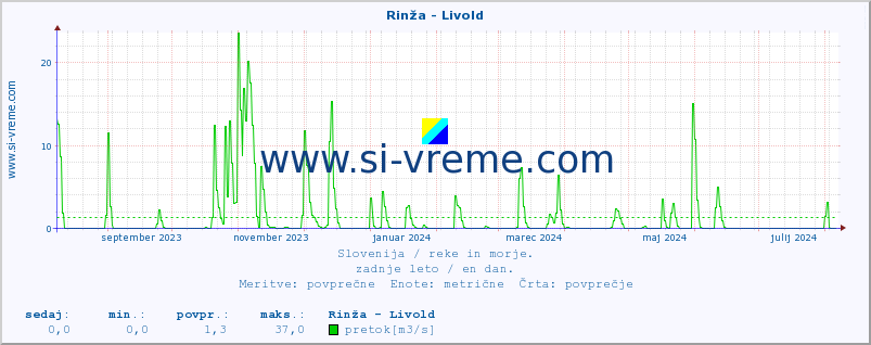 POVPREČJE :: Rinža - Livold :: temperatura | pretok | višina :: zadnje leto / en dan.