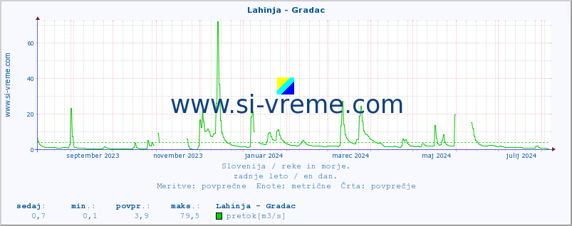 POVPREČJE :: Lahinja - Gradac :: temperatura | pretok | višina :: zadnje leto / en dan.