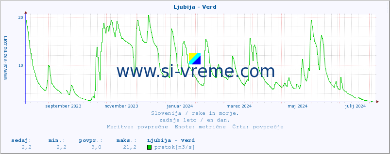 POVPREČJE :: Ljubija - Verd :: temperatura | pretok | višina :: zadnje leto / en dan.