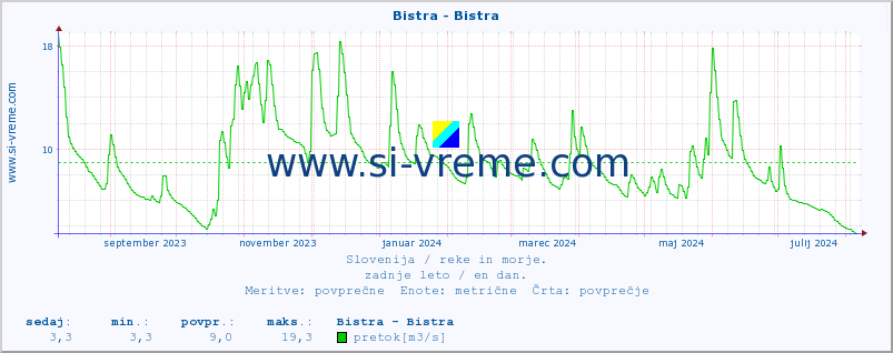 POVPREČJE :: Bistra - Bistra :: temperatura | pretok | višina :: zadnje leto / en dan.