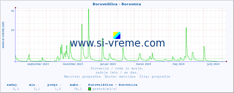 POVPREČJE :: Borovniščica - Borovnica :: temperatura | pretok | višina :: zadnje leto / en dan.