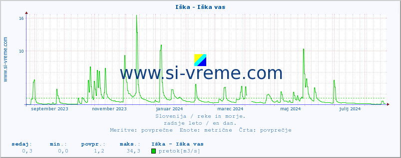 POVPREČJE :: Iška - Iška vas :: temperatura | pretok | višina :: zadnje leto / en dan.