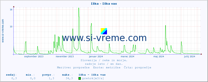 POVPREČJE :: Iška - Iška vas :: temperatura | pretok | višina :: zadnje leto / en dan.