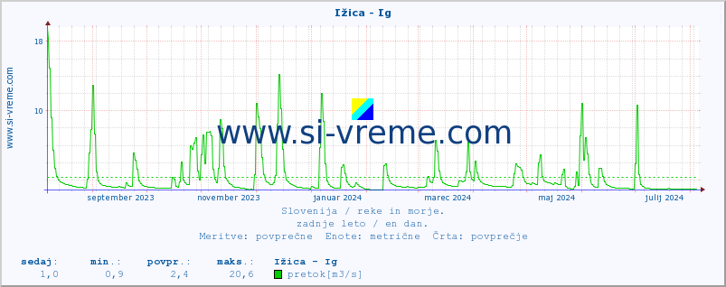 POVPREČJE :: Ižica - Ig :: temperatura | pretok | višina :: zadnje leto / en dan.