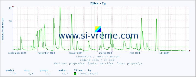 POVPREČJE :: Ižica - Ig :: temperatura | pretok | višina :: zadnje leto / en dan.