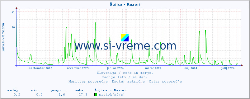 POVPREČJE :: Šujica - Razori :: temperatura | pretok | višina :: zadnje leto / en dan.