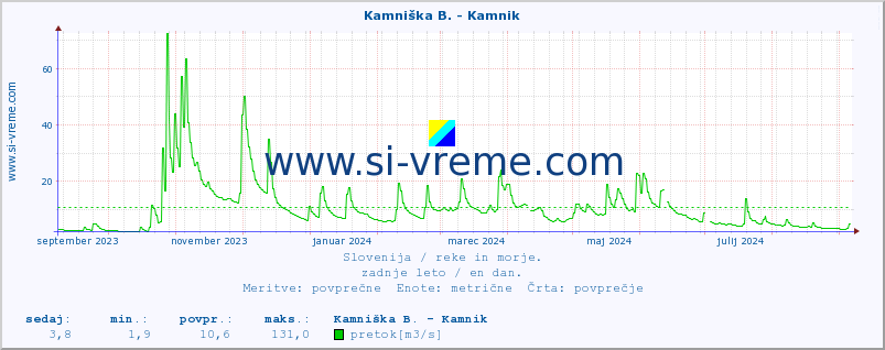 POVPREČJE :: Stržen - Dol. Jezero :: temperatura | pretok | višina :: zadnje leto / en dan.