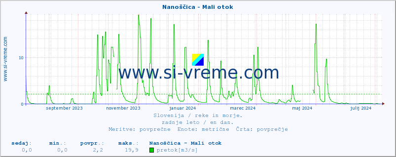 POVPREČJE :: Nanoščica - Mali otok :: temperatura | pretok | višina :: zadnje leto / en dan.