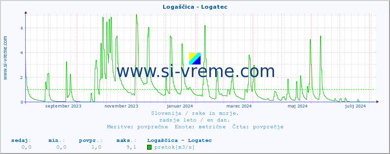 POVPREČJE :: Logaščica - Logatec :: temperatura | pretok | višina :: zadnje leto / en dan.