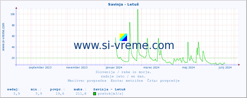 POVPREČJE :: Savinja - Letuš :: temperatura | pretok | višina :: zadnje leto / en dan.