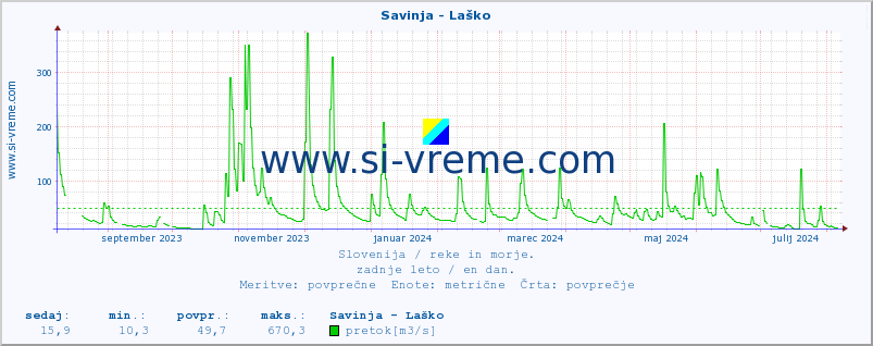 POVPREČJE :: Savinja - Laško :: temperatura | pretok | višina :: zadnje leto / en dan.