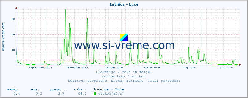 POVPREČJE :: Lučnica - Luče :: temperatura | pretok | višina :: zadnje leto / en dan.