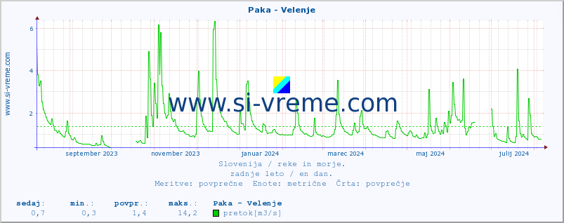 POVPREČJE :: Paka - Velenje :: temperatura | pretok | višina :: zadnje leto / en dan.