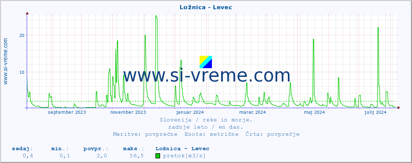 POVPREČJE :: Ložnica - Levec :: temperatura | pretok | višina :: zadnje leto / en dan.