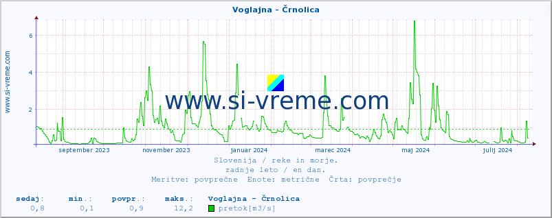 POVPREČJE :: Voglajna - Črnolica :: temperatura | pretok | višina :: zadnje leto / en dan.