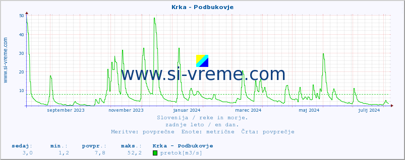 POVPREČJE :: Krka - Podbukovje :: temperatura | pretok | višina :: zadnje leto / en dan.