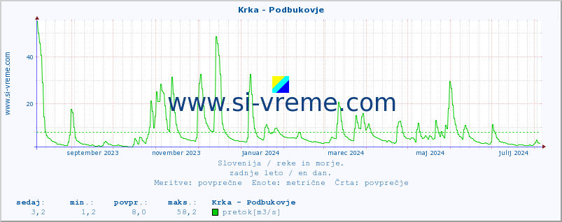 POVPREČJE :: Krka - Podbukovje :: temperatura | pretok | višina :: zadnje leto / en dan.