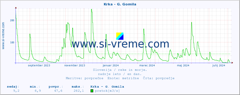 POVPREČJE :: Krka - G. Gomila :: temperatura | pretok | višina :: zadnje leto / en dan.