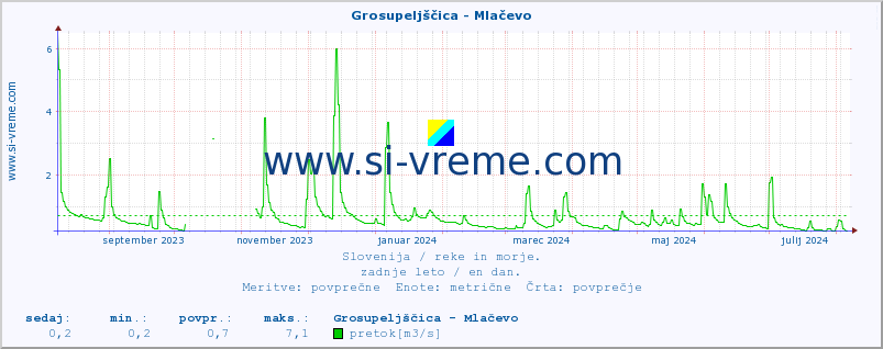 POVPREČJE :: Grosupeljščica - Mlačevo :: temperatura | pretok | višina :: zadnje leto / en dan.