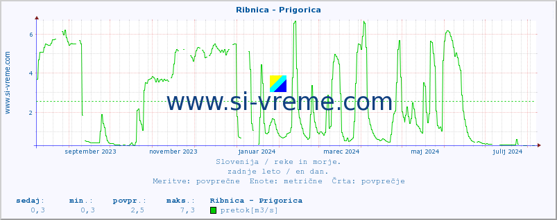 POVPREČJE :: Ribnica - Prigorica :: temperatura | pretok | višina :: zadnje leto / en dan.