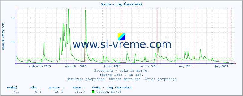 POVPREČJE :: Soča - Log Čezsoški :: temperatura | pretok | višina :: zadnje leto / en dan.