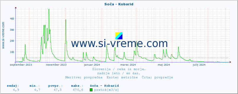 POVPREČJE :: Soča - Kobarid :: temperatura | pretok | višina :: zadnje leto / en dan.