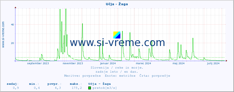 POVPREČJE :: Učja - Žaga :: temperatura | pretok | višina :: zadnje leto / en dan.