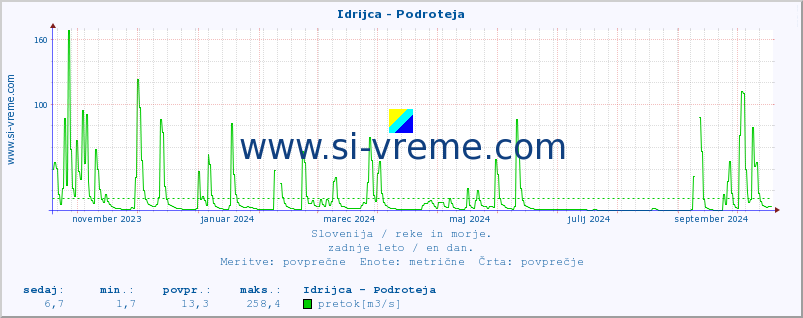 POVPREČJE :: Idrijca - Podroteja :: temperatura | pretok | višina :: zadnje leto / en dan.