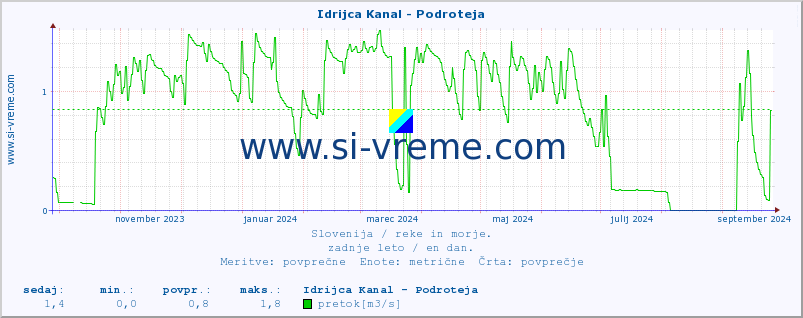 POVPREČJE :: Idrijca Kanal - Podroteja :: temperatura | pretok | višina :: zadnje leto / en dan.