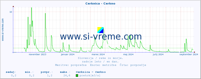 POVPREČJE :: Cerknica - Cerkno :: temperatura | pretok | višina :: zadnje leto / en dan.