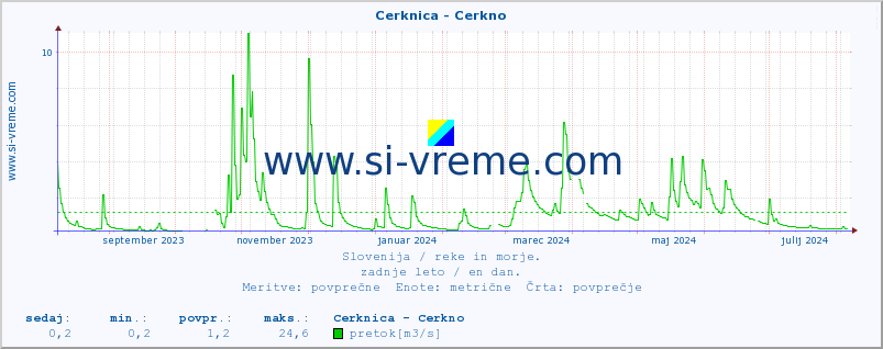 POVPREČJE :: Cerknica - Cerkno :: temperatura | pretok | višina :: zadnje leto / en dan.