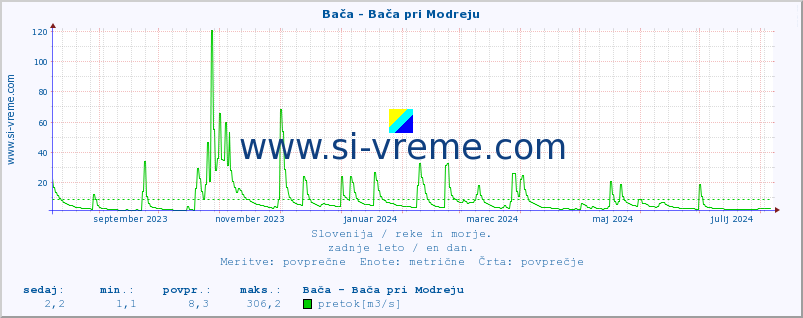 POVPREČJE :: Bača - Bača pri Modreju :: temperatura | pretok | višina :: zadnje leto / en dan.