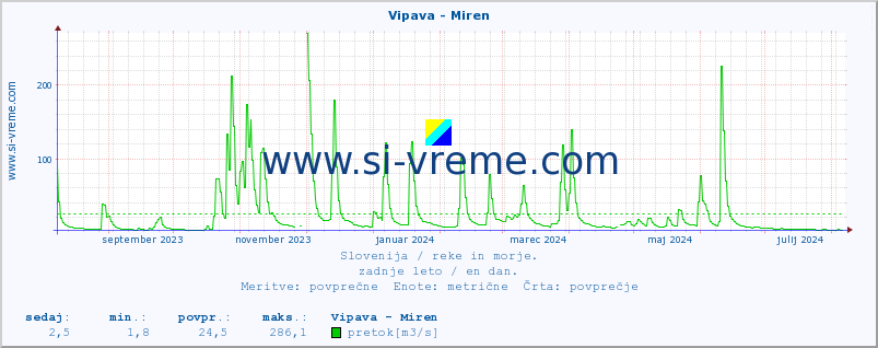 POVPREČJE :: Vipava - Miren :: temperatura | pretok | višina :: zadnje leto / en dan.