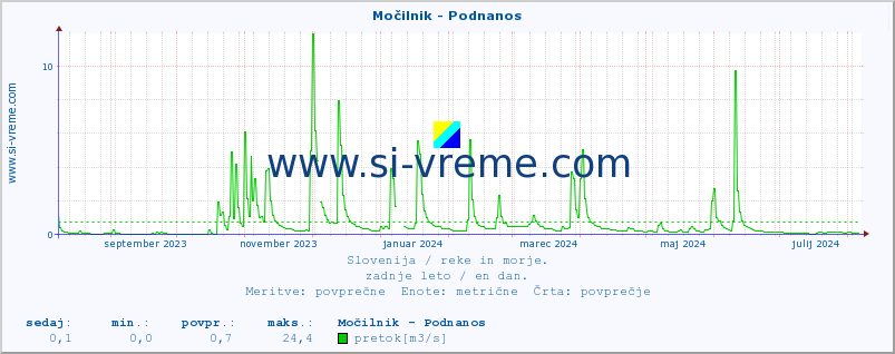 POVPREČJE :: Močilnik - Podnanos :: temperatura | pretok | višina :: zadnje leto / en dan.