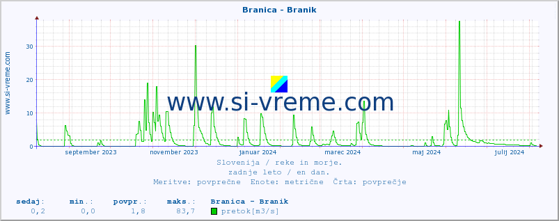 POVPREČJE :: Branica - Branik :: temperatura | pretok | višina :: zadnje leto / en dan.