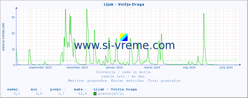 POVPREČJE :: Lijak - Volčja Draga :: temperatura | pretok | višina :: zadnje leto / en dan.