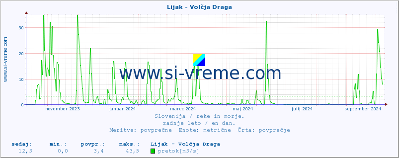 POVPREČJE :: Lijak - Volčja Draga :: temperatura | pretok | višina :: zadnje leto / en dan.