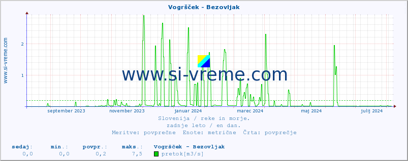 POVPREČJE :: Vogršček - Bezovljak :: temperatura | pretok | višina :: zadnje leto / en dan.