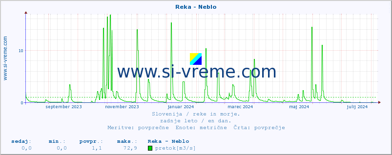 POVPREČJE :: Reka - Neblo :: temperatura | pretok | višina :: zadnje leto / en dan.